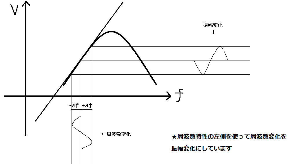 スロープ検波の原理図