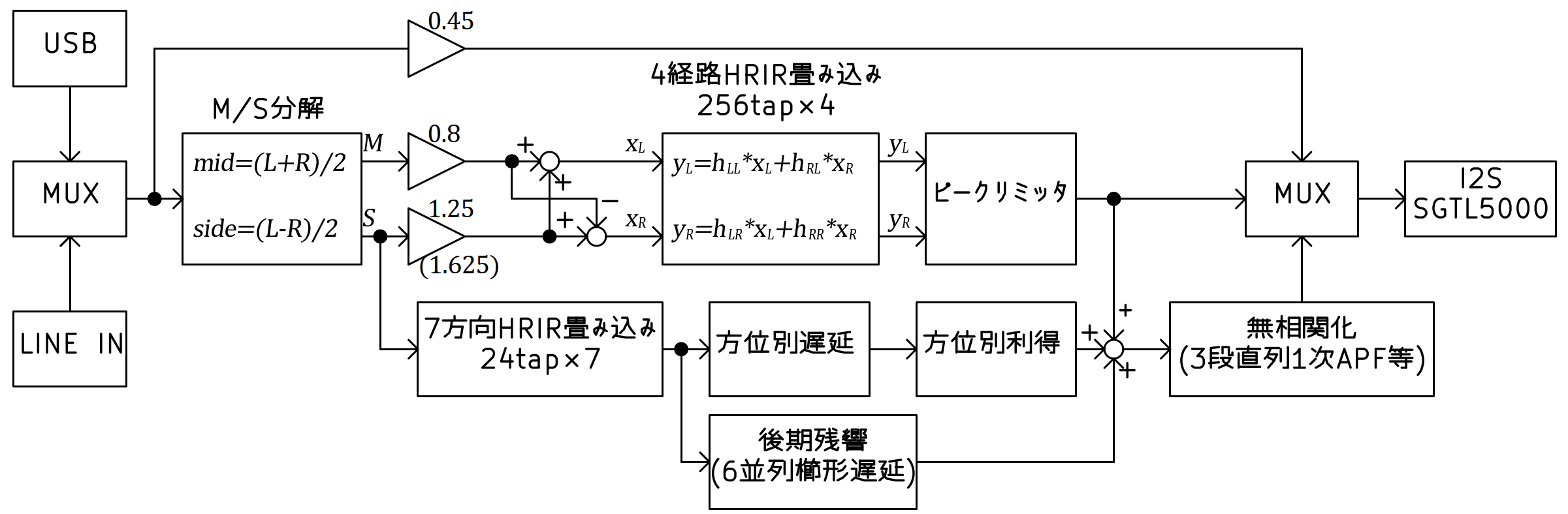 信号処理のブロック図(概略)