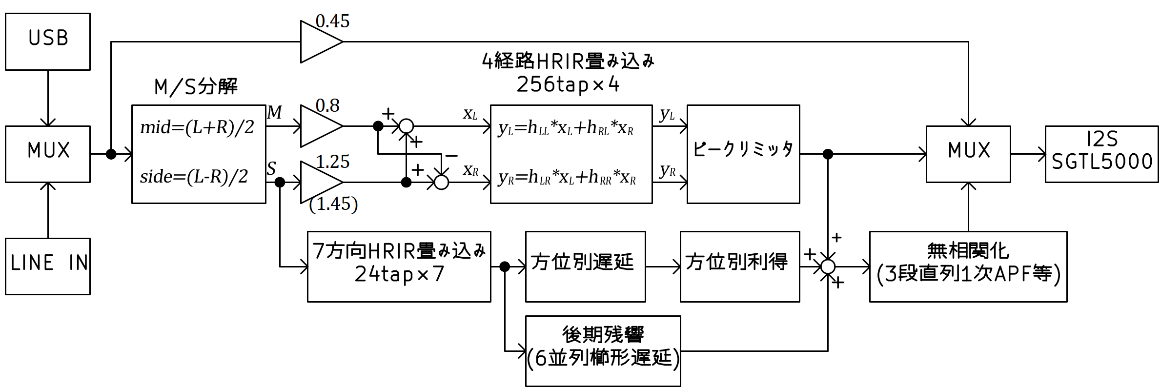 信号処理のブロック図(概略)