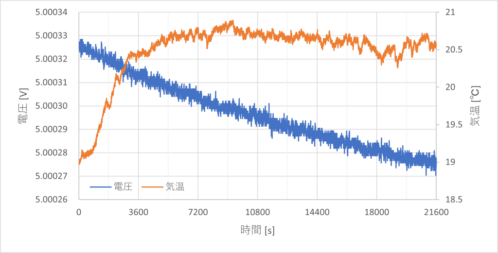 34401Aによる測定結果