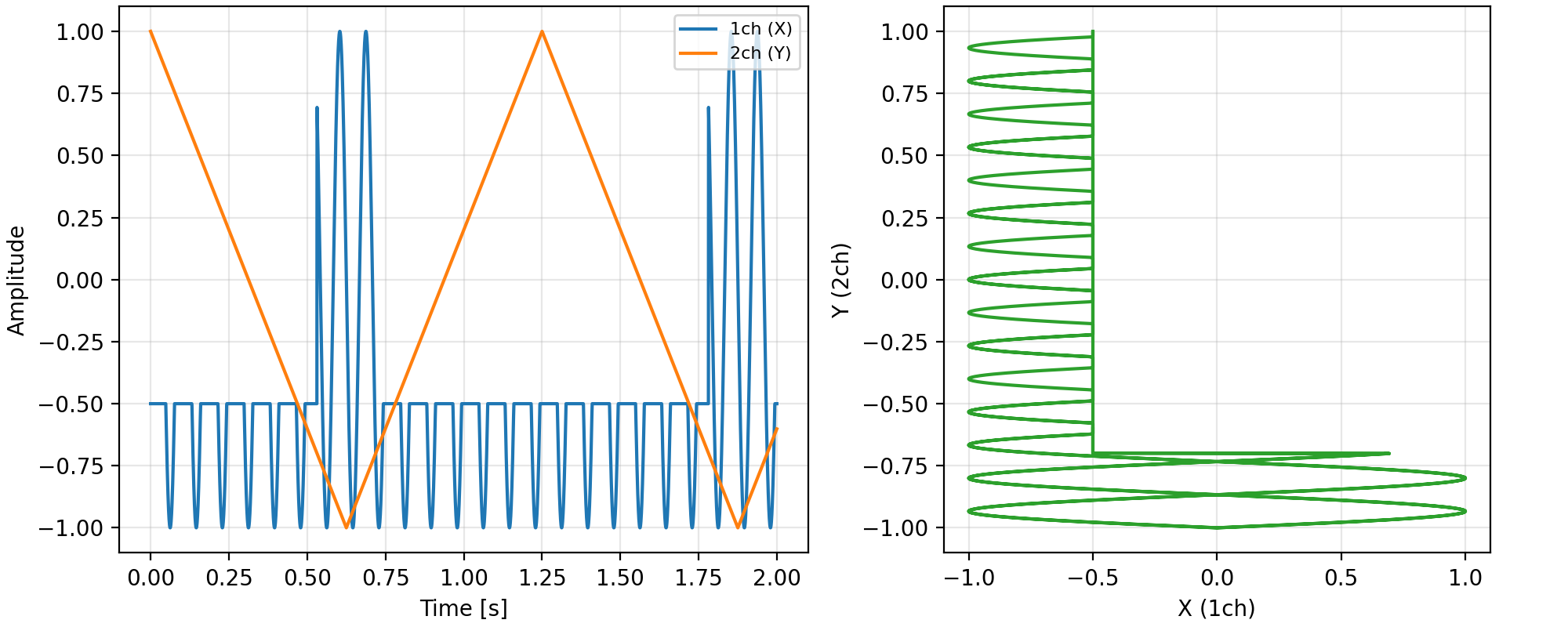 XYモードでのL字表示例