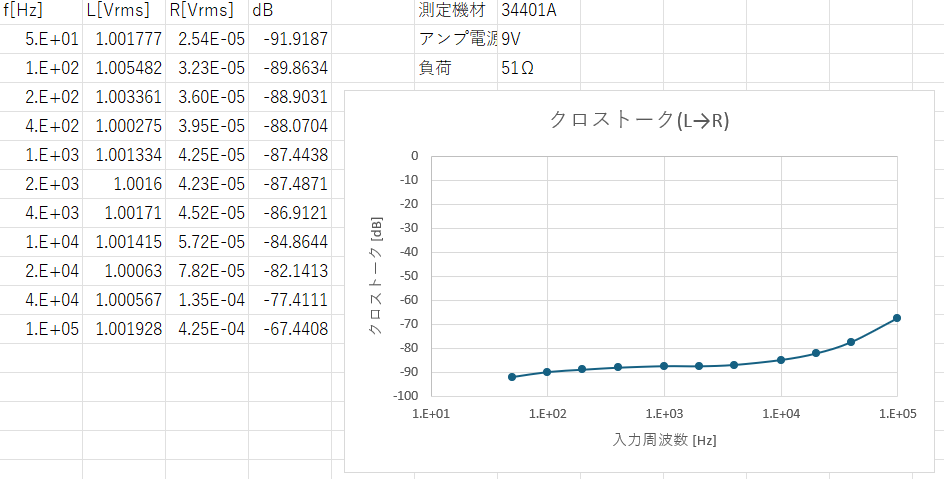 クロストークの測定結果