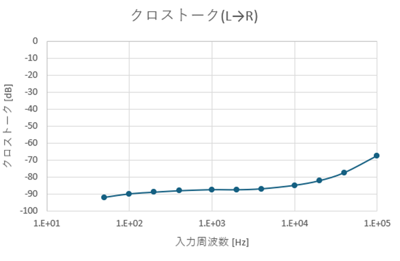 クロストーク測定結果