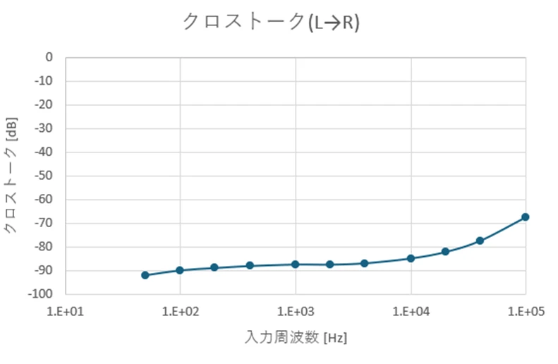 クロストーク測定結果