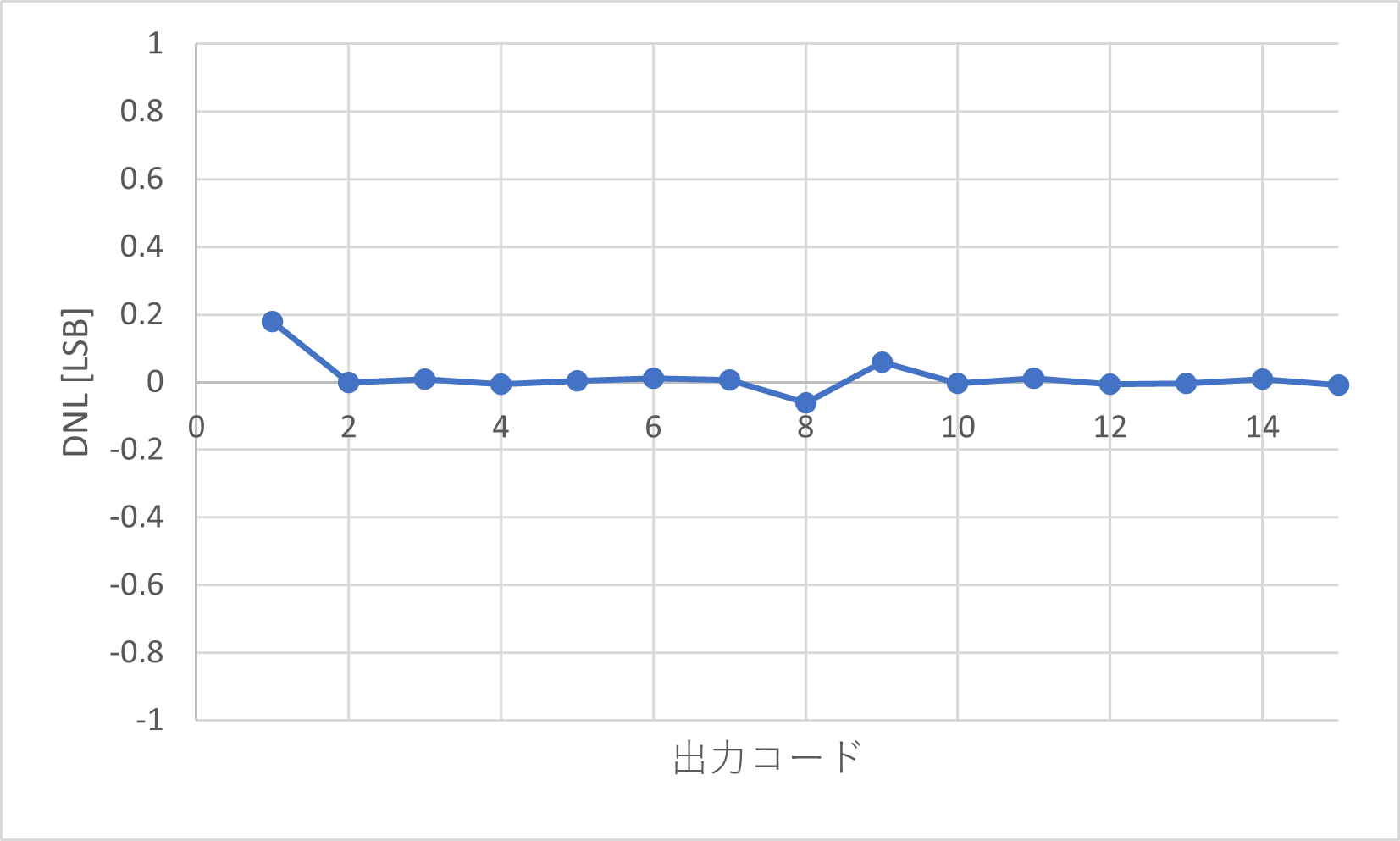 DNLグラフ