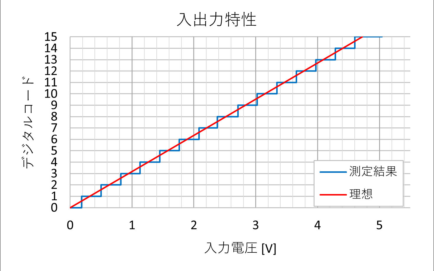 入出力特性グラフ