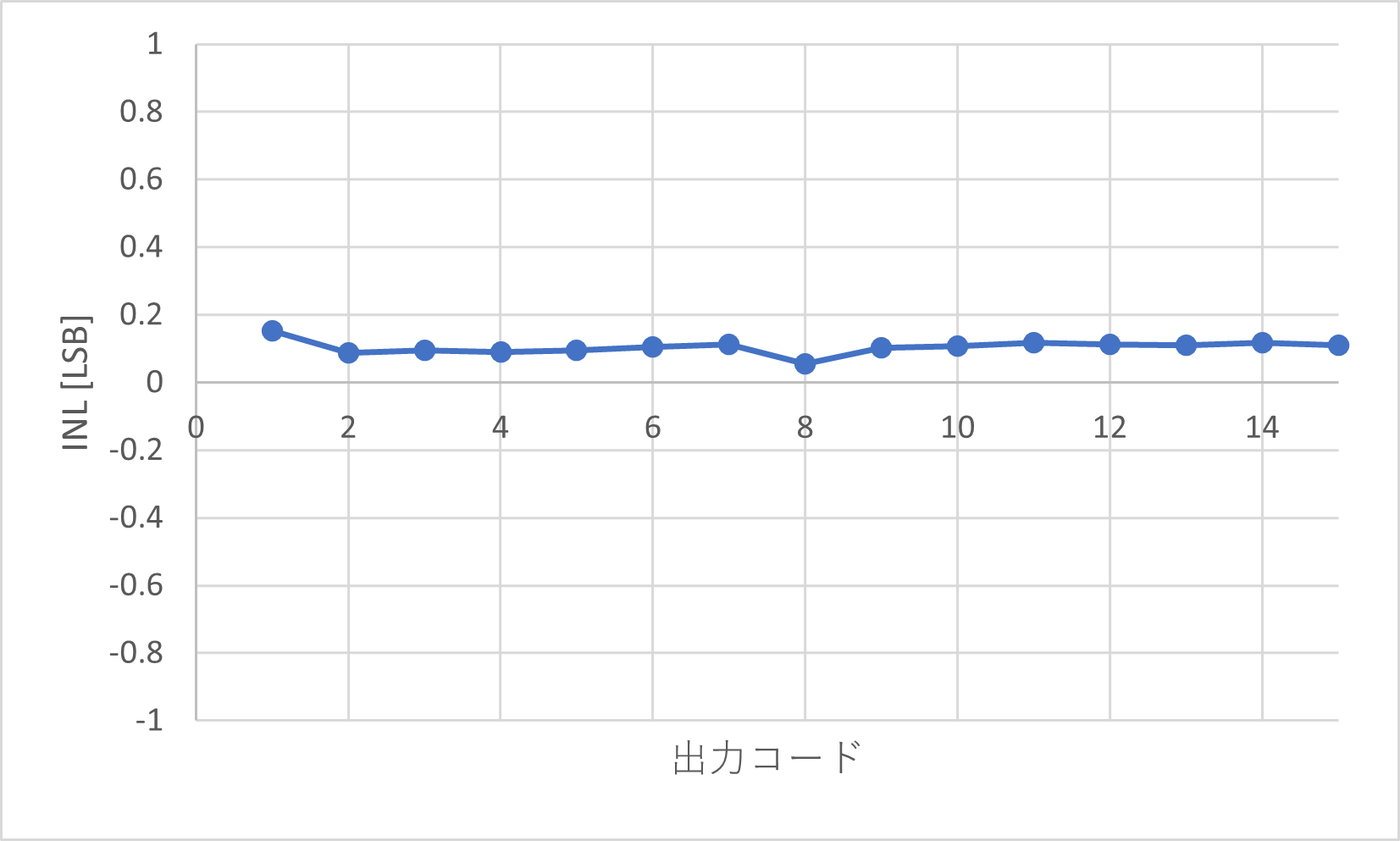 INLグラフ