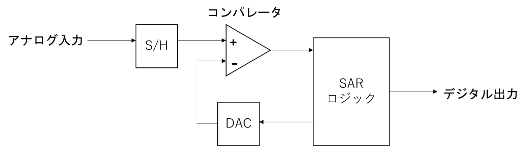 ブロック図