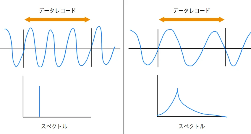 コヒーレントサンプリングの概念図